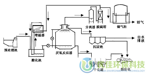 大型沼氣工程原理示意